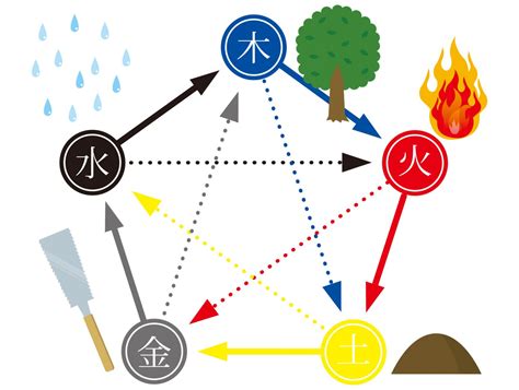 木火土金水|五行思想